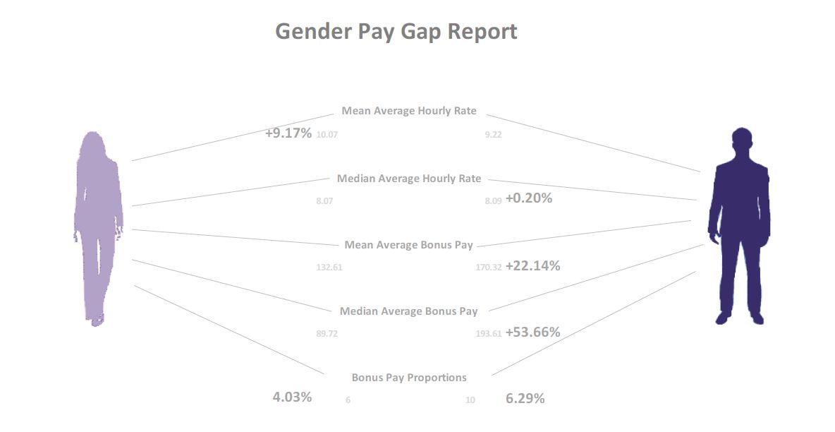 Gender Pay Report Example Gender Pay Report | Dreamland Margate